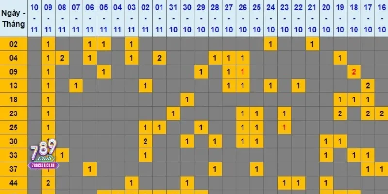 Dàn đề bất tử - Chiến lược thắng lớn tại 789club 3 Số lần xuất hiện của từng số trong các kỳ quay